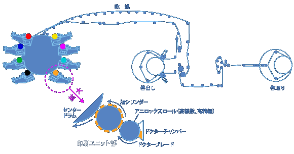 センタードラム方式フレキソ印刷